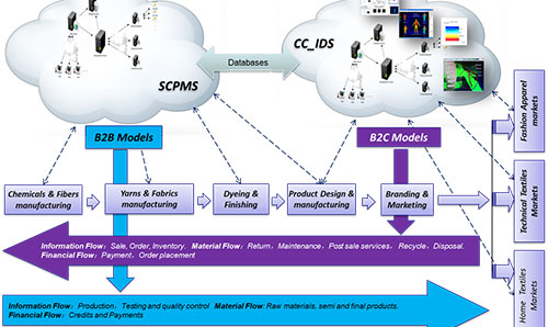 Fashion Big Data Business Model project